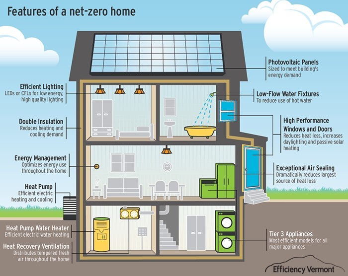 How Do We Define Net Zero Energy More Importantly How Can We Work Towards Net Zero Energy As A